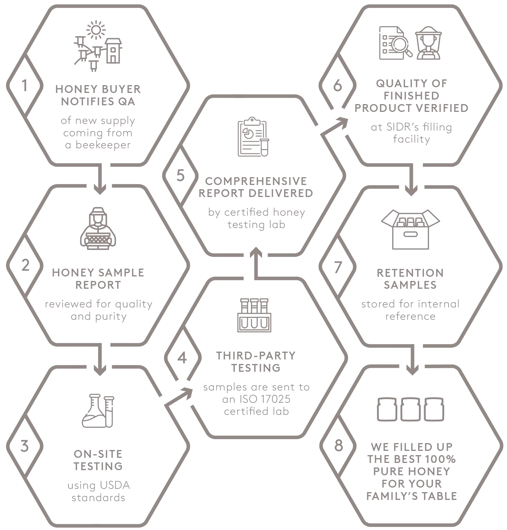 sidr process